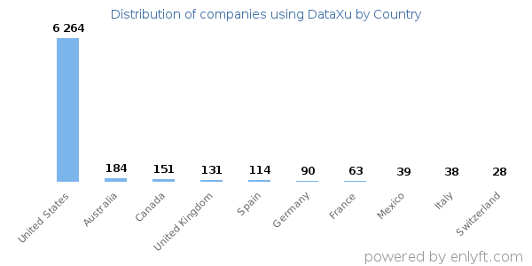 DataXu customers by country