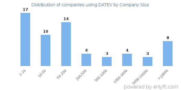 Companies using DATEV, by size (number of employees)