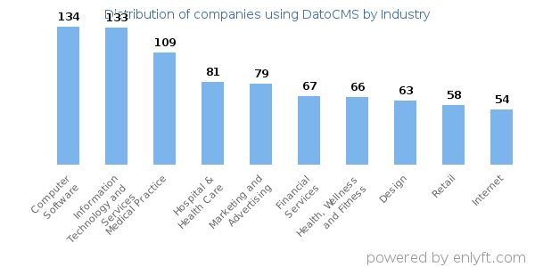 Companies using DatoCMS - Distribution by industry