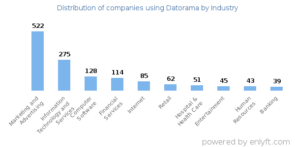 Companies using Datorama - Distribution by industry