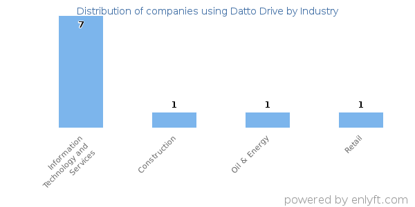 Companies using Datto Drive - Distribution by industry