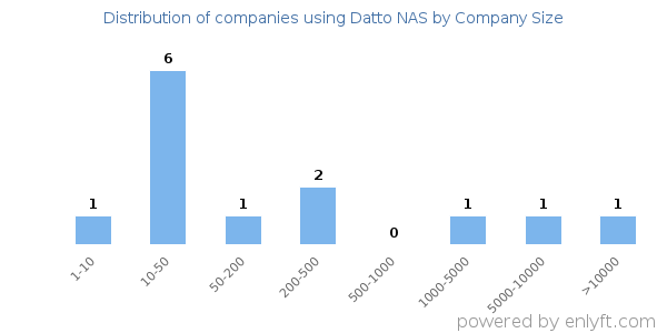 Companies using Datto NAS, by size (number of employees)
