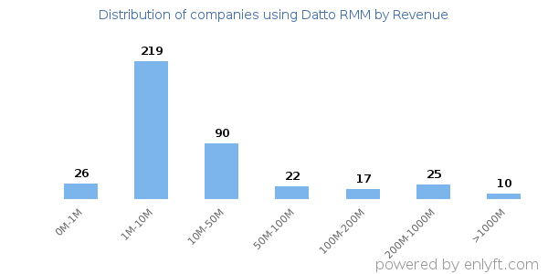 Datto RMM clients - distribution by company revenue