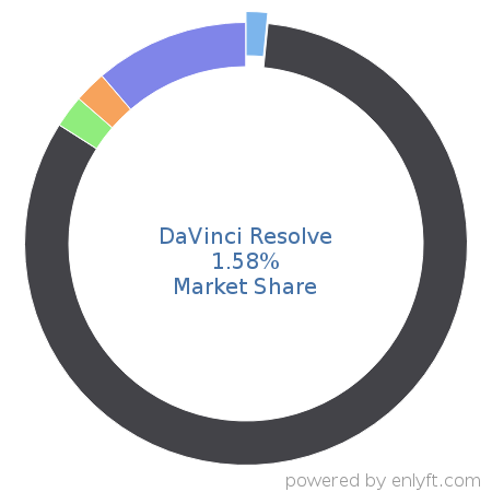 DaVinci Resolve market share in Video Production & Publishing is about 1.58%