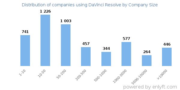 Companies using DaVinci Resolve, by size (number of employees)