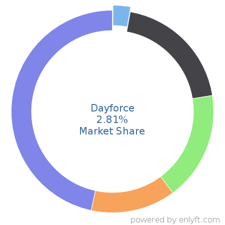 Dayforce market share in Payroll is about 2.81%