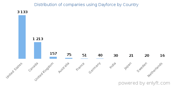 Dayforce customers by country
