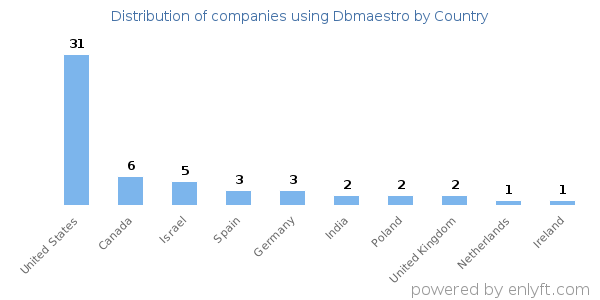 Dbmaestro customers by country