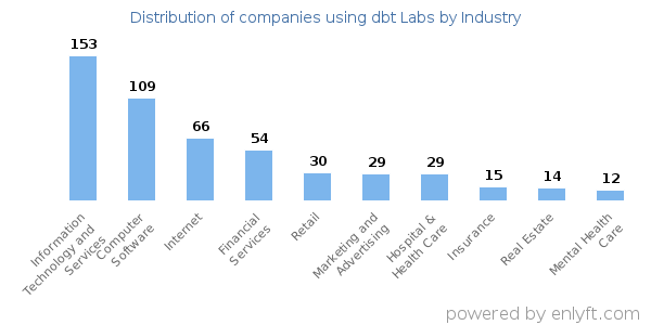 Companies using dbt Labs - Distribution by industry