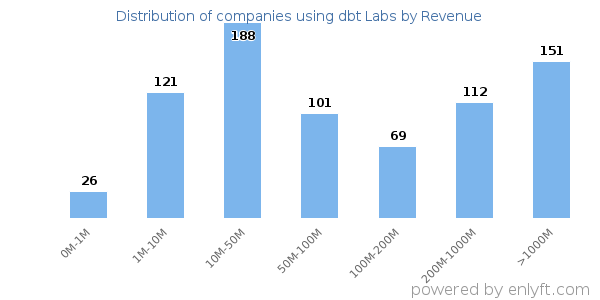 dbt Labs clients - distribution by company revenue