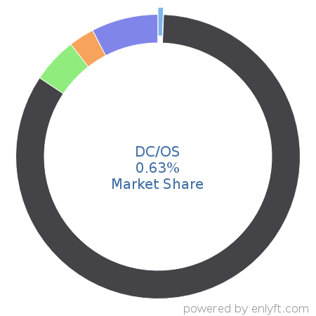 DC/OS market share in OS-level Virtualization (Containers) is about 0.63%