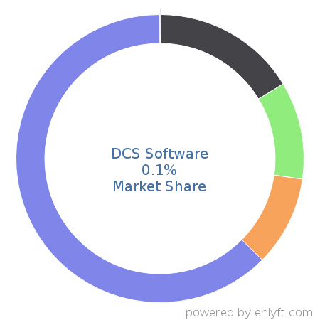 DCS Software market share in Retail is about 0.1%