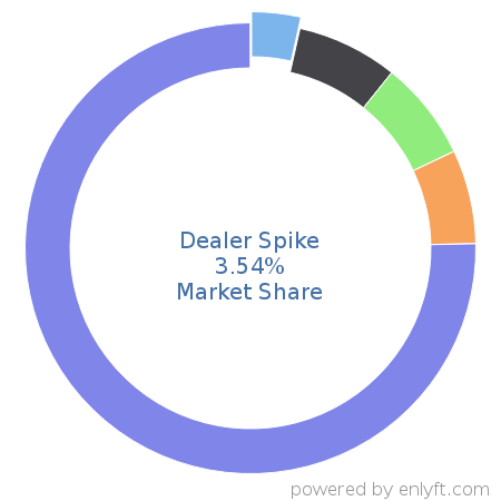 Dealer Spike market share in Automotive is about 3.54%