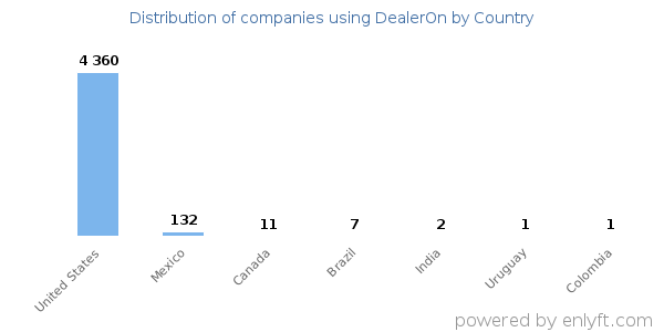 DealerOn customers by country