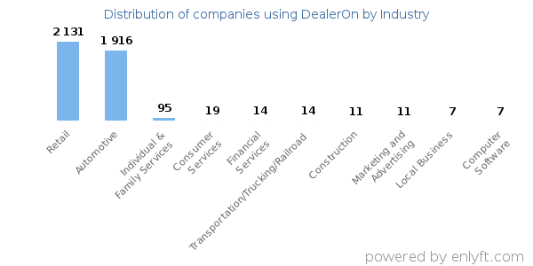 Companies using DealerOn - Distribution by industry