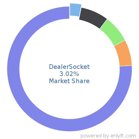 DealerSocket market share in Automotive is about 3.02%