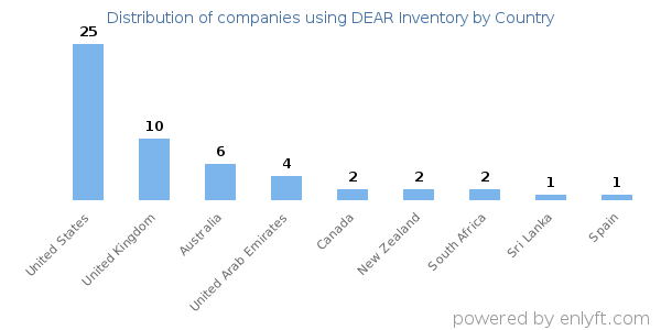 DEAR Inventory customers by country