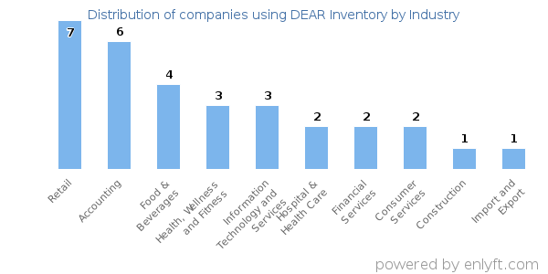 Companies using DEAR Inventory - Distribution by industry