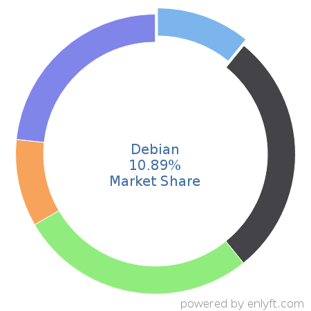 Debian market share in Operating Systems is about 10.89%