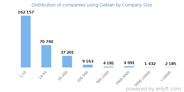 Companies using Debian, by size (number of employees)