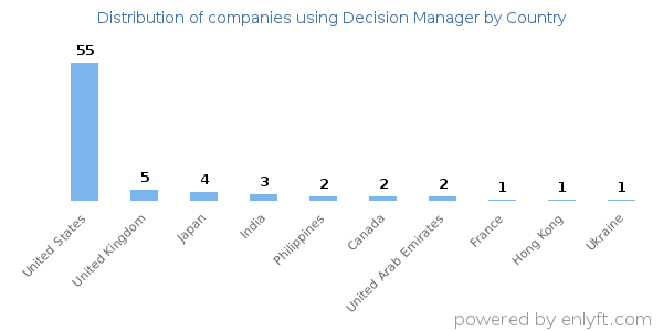 Decision Manager customers by country