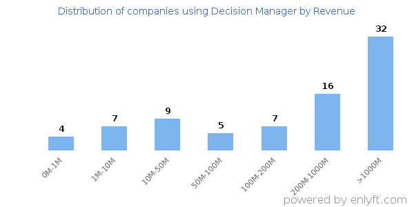 Decision Manager clients - distribution by company revenue