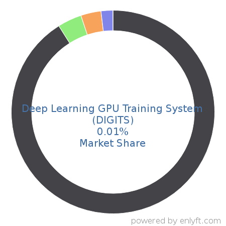 Deep Learning GPU Training System (DIGITS) market share in Deep Learning is about 0.01%