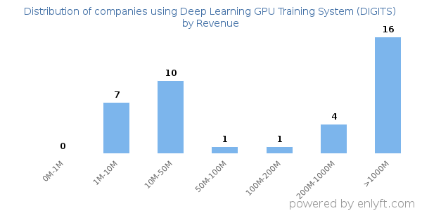 Deep Learning GPU Training System (DIGITS) clients - distribution by company revenue
