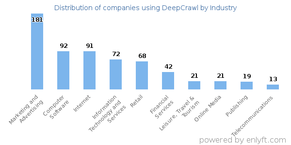 Companies using DeepCrawl - Distribution by industry