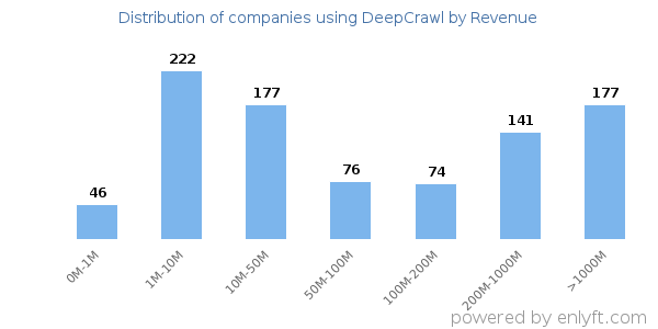 DeepCrawl clients - distribution by company revenue