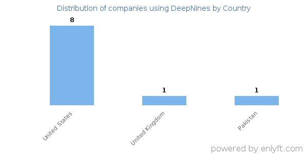 DeepNines customers by country