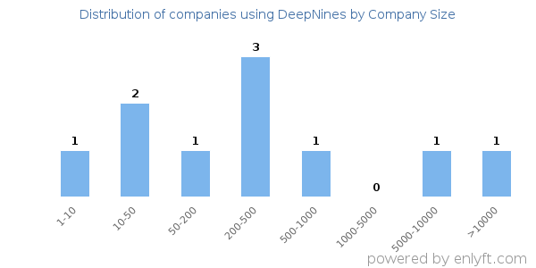 Companies using DeepNines, by size (number of employees)