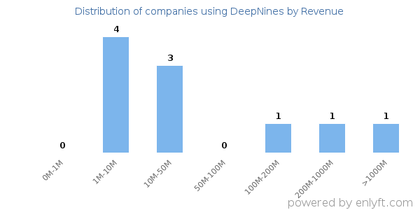 DeepNines clients - distribution by company revenue