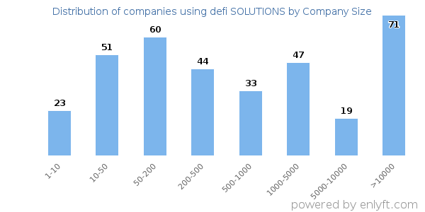 Companies using defi SOLUTIONS, by size (number of employees)
