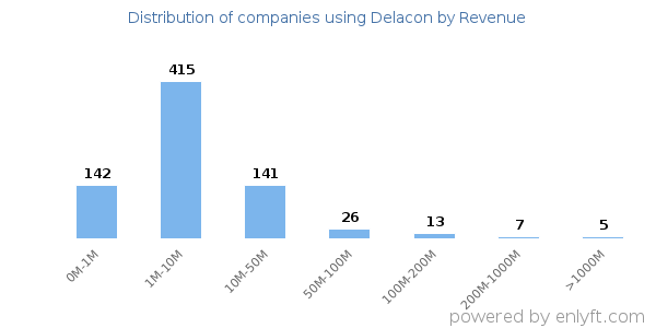 Delacon clients - distribution by company revenue
