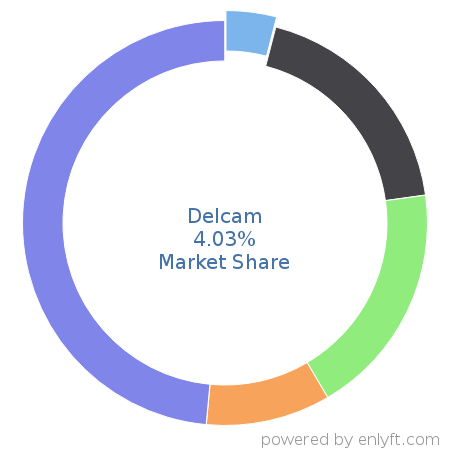 Delcam market share in Manufacturing Engineering is about 4.03%