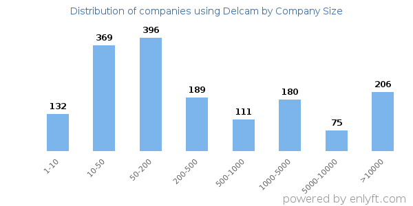Companies using Delcam, by size (number of employees)