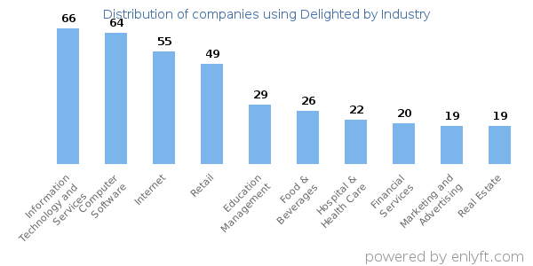 Companies using Delighted - Distribution by industry