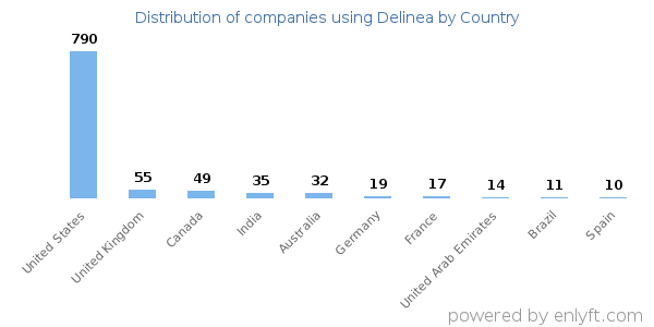 Delinea customers by country