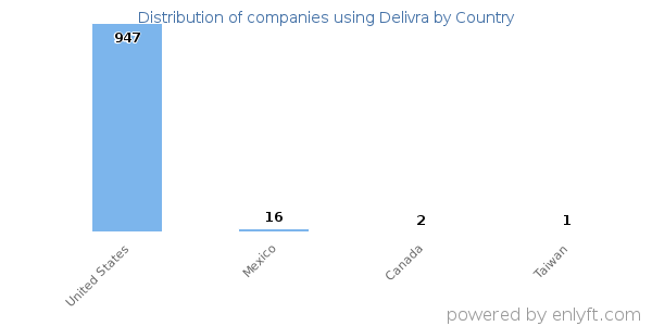 Delivra customers by country