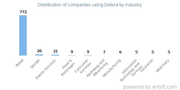 Companies using Delivra - Distribution by industry