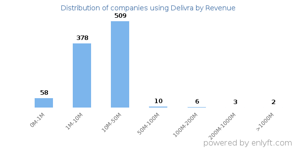 Delivra clients - distribution by company revenue