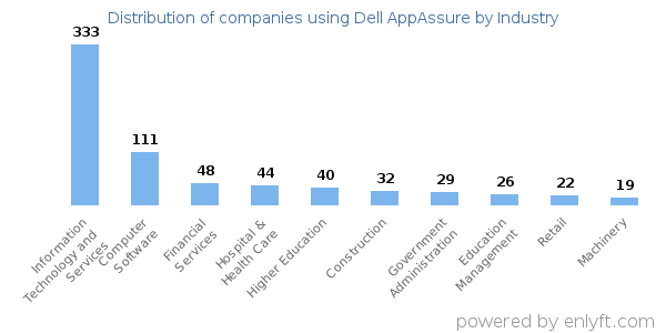 Companies using Dell AppAssure - Distribution by industry