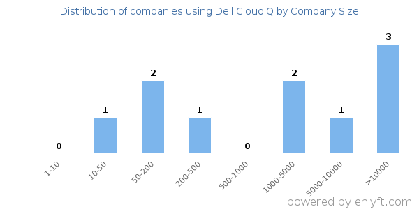Companies using Dell CloudIQ, by size (number of employees)
