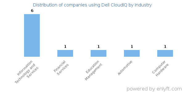 Companies using Dell CloudIQ - Distribution by industry