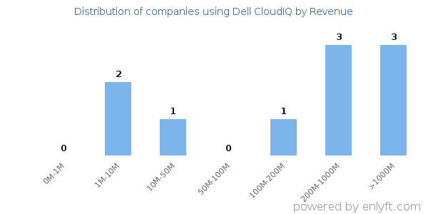 Dell CloudIQ clients - distribution by company revenue