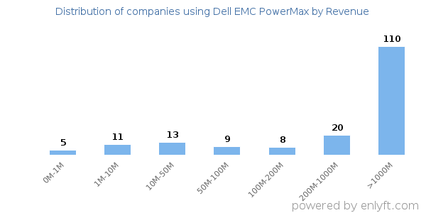 Dell EMC PowerMax clients - distribution by company revenue