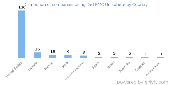 Dell EMC Unisphere customers by country
