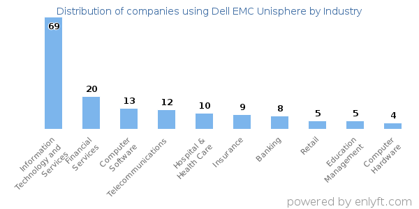 Companies using Dell EMC Unisphere - Distribution by industry