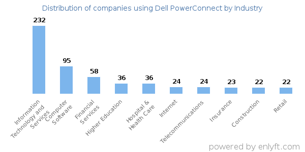 Companies using Dell PowerConnect - Distribution by industry